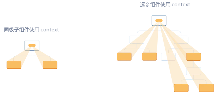 使用Context远距离共享props