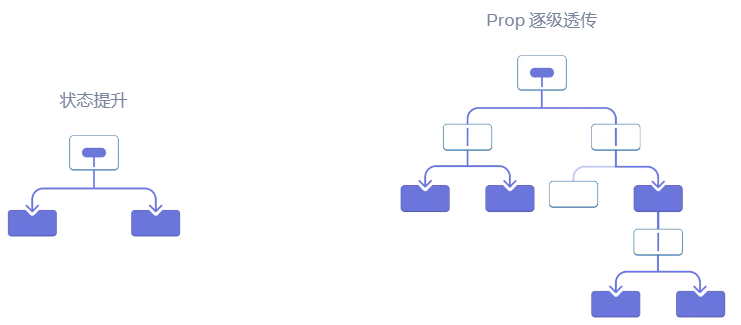 状态提升促使props逐级透传